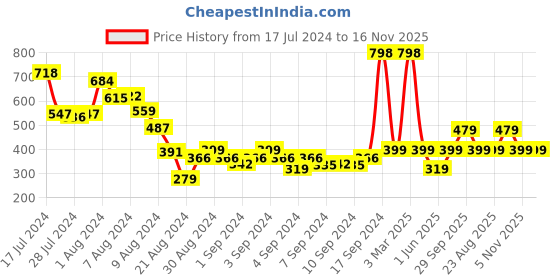 ajio.com athom living Spiderman Print Cushion Cover with Zip Closure athom living Price History Graph from 17 Jul 2024 to 16 Nov 2025