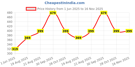 ajio.com athom living Spiderman Print Cushion Cover with Zip Closure athom living Price History Graph from 1 Jun 2025 to 16 Nov 2025