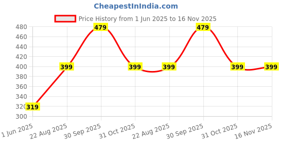 ajio.com athom living Spiderman Print Cushion Cover with Zip Closure athom living Price History Graph from 1 Jun 2025 to 16 Nov 2025