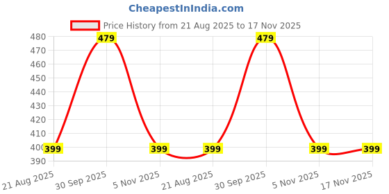 ajio.com athom living Spiderman Print Cushion Cover with Zip Closure athom living Price History Graph from 21 Aug 2025 to 16 Nov 2025