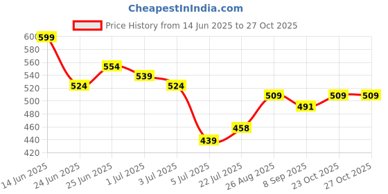 ajio.com strider Spiderman Print Lunch Bag strider Price History Graph from 14 Jun 2025 to 26 Oct 2025