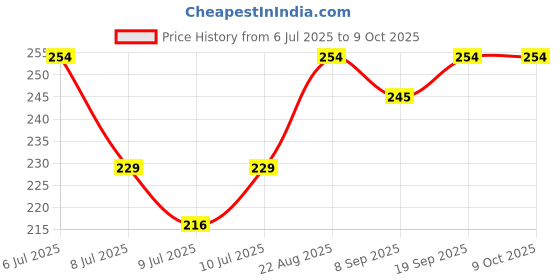 ajio.com strider Spiderman Print Round Pouch strider Price History Graph from 6 Jul 2025 to 9 Oct 2025