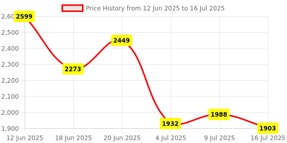 ajio.com strider Spiderman Print School Backpack strider Price History Graph from 12 Jun 2025 to 16 Jul 2025