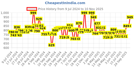 ajio.com spiderman Spider-Man Spider-Ham Vehicle & 6" Action Figure spiderman Price History Graph from 9 Jul 2024 to 10 Nov 2025
