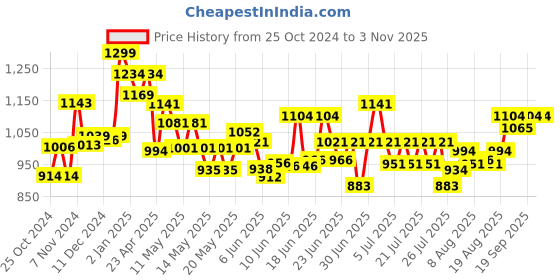 ajio.com marvel Spidey & His Amazing Friends Supersized Action Figure Preschool Toys marvel Price History Graph from 25 Oct 2024 to 2 Nov 2025