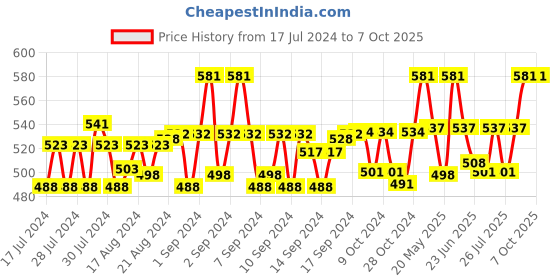 ajio.com spiffy Bi-Fold Wallet with Chain Accent spiffy Price History Graph from 17 Jul 2024 to 7 Oct 2025