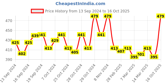 ajio.com spiffy Churidar Leggings with Elasticated Waistband spiffy Price History Graph from 13 Sep 2024 to 16 Oct 2025