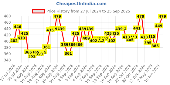ajio.com spiffy Churidar with Elasticated Waist spiffy Price History Graph from 27 Jul 2024 to 25 Sep 2025