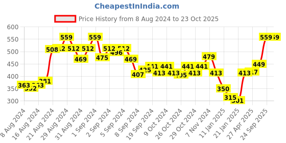 ajio.com spiffy Churidar with Elasticated Waist spiffy Price History Graph from 8 Aug 2024 to 22 Oct 2025