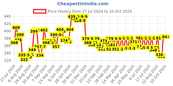 ajio.com spiffy Full Length Basic Leggings spiffy Price History Graph from 27 Jul 2024 to 10 Oct 2025