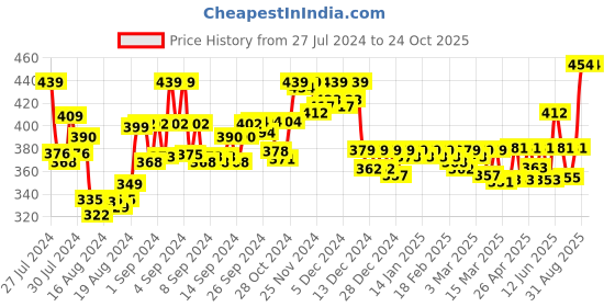 ajio.com spiffy Leggings with Elasticated Waist spiffy Price History Graph from 27 Jul 2024 to 23 Oct 2025