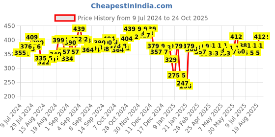 ajio.com spiffy Leggings with Elasticated Waist spiffy Price History Graph from 9 Jul 2024 to 23 Oct 2025