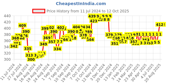 ajio.com spiffy Leggings with Elasticated Waist spiffy Price History Graph from 11 Jul 2024 to 12 Oct 2025