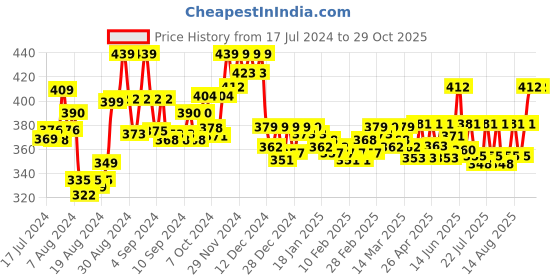 ajio.com spiffy Leggings with Elasticated Waist spiffy Price History Graph from 17 Jul 2024 to 29 Oct 2025