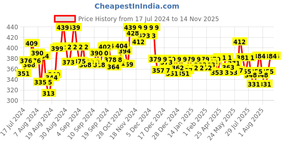 ajio.com spiffy Leggings with Elasticated Waist spiffy Price History Graph from 17 Jul 2024 to 13 Nov 2025