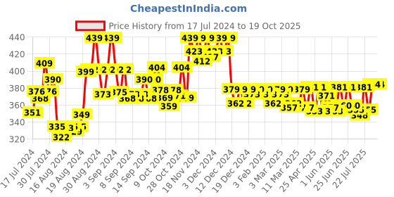 ajio.com spiffy Leggings with Elasticated Waist spiffy Price History Graph from 17 Jul 2024 to 16 Oct 2025