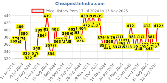 ajio.com spiffy Leggings with Elasticated Waist spiffy Price History Graph from 17 Jul 2024 to 12 Nov 2025