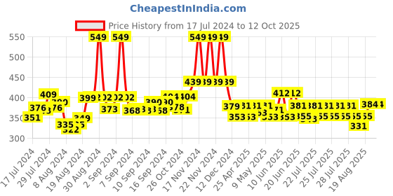 ajio.com spiffy Leggings with Elasticated Waist spiffy Price History Graph from 17 Jul 2024 to 12 Oct 2025