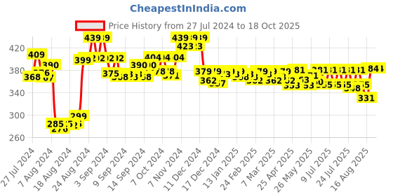 ajio.com spiffy Leggings with Elasticated Waist spiffy Price History Graph from 27 Jul 2024 to 18 Oct 2025