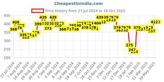 ajio.com spiffy Leggings with Elasticated Waist spiffy Price History Graph from 27 Jul 2024 to 16 Oct 2025