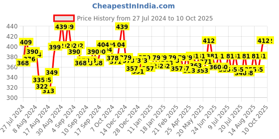 ajio.com spiffy Leggings with Elasticated Waist spiffy Price History Graph from 27 Jul 2024 to 9 Oct 2025