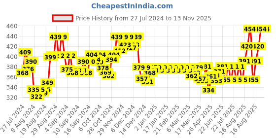 ajio.com spiffy Leggings with Elasticated Waist spiffy Price History Graph from 27 Jul 2024 to 13 Nov 2025