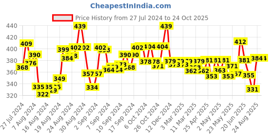 ajio.com spiffy Leggings with Elasticated Waistband spiffy Price History Graph from 27 Jul 2024 to 24 Oct 2025
