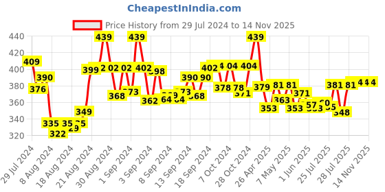 ajio.com spiffy Leggings with Elasticated Waistband spiffy Price History Graph from 29 Jul 2024 to 13 Nov 2025