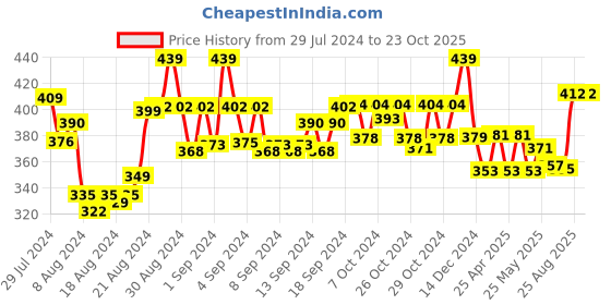 ajio.com spiffy Leggings with Elasticated Waistband spiffy Price History Graph from 29 Jul 2024 to 23 Oct 2025