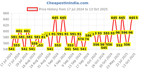 ajio.com spiffy Men Bi-Fold Wallet spiffy Price History Graph from 17 Jul 2024 to 12 Oct 2025