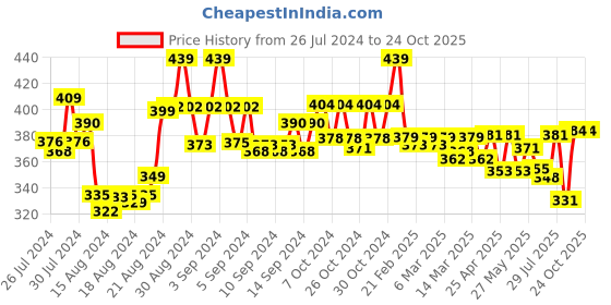 ajio.com spiffy Mid-Rise Basic Leggings spiffy Price History Graph from 26 Jul 2024 to 24 Oct 2025