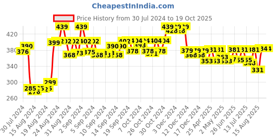 ajio.com spiffy Mid-Rise Basic Leggings spiffy Price History Graph from 30 Jul 2024 to 19 Oct 2025