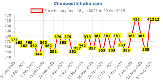ajio.com spiffy Mid-Rise Basic Leggings spiffy Price History Graph from 18 Jan 2025 to 29 Oct 2025