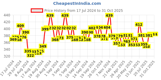 ajio.com spiffy Mid-Rise Elasticated Waistband Leggings spiffy Price History Graph from 17 Jul 2024 to 31 Oct 2025