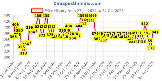 ajio.com spiffy Mid-Rise Elasticated Waistband Leggings spiffy Price History Graph from 27 Jul 2024 to 24 Oct 2025