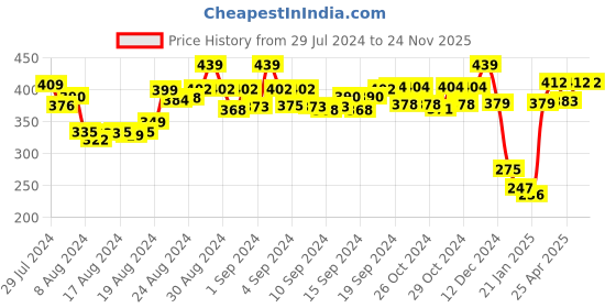 ajio.com spiffy Mid-Rise Leggings with Elasticated Waist spiffy Price History Graph from 29 Jul 2024 to 24 Nov 2025