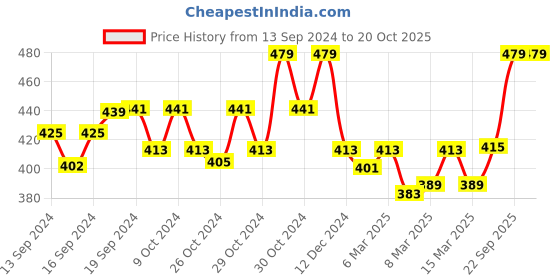 ajio.com spiffy Slim-Fit Churidar with Elasticated Waistband spiffy Price History Graph from 13 Sep 2024 to 20 Oct 2025