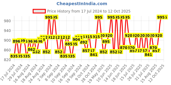 ajio.com spiffy Typographic Print Bi-Fold Wallet with Stitched Detail spiffy Price History Graph from 17 Jul 2024 to 11 Oct 2025