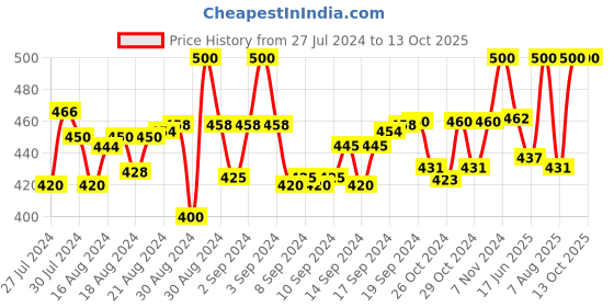 ajio.com spiky Kids SpaceShipBlk Analogue Watch spiky Price History Graph from 27 Jul 2024 to 12 Oct 2025