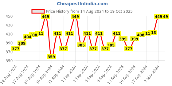 ajio.com spiky Oval Sunglasses with Floral Applique spiky Price History Graph from 14 Aug 2024 to 17 Oct 2025