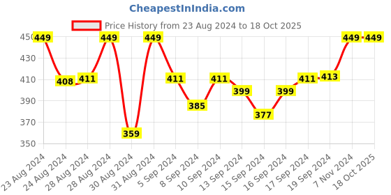 ajio.com spiky UV-Protected Full-Rim Aviators spiky Price History Graph from 23 Aug 2024 to 18 Oct 2025