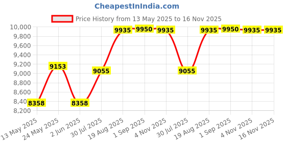 ajio.com indie eye home Spindle Side Table Matt Brass Finish indie eye home Price History Graph from 13 May 2025 to 16 Nov 2025