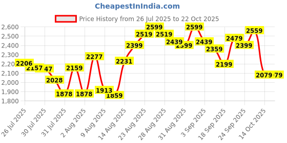 ajio.com adidas Spindrill Low-Top Lace-Up Running Shoes adidas Price History Graph from 26 Jul 2025 to 22 Oct 2025