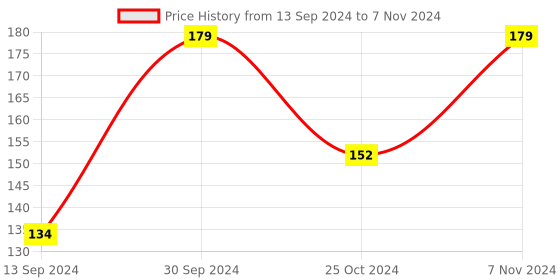 ajio.com home centre Spinel Tuberose Reed Diffuser Set home centre Price History Graph from 13 Sep 2024 to 7 Nov 2024