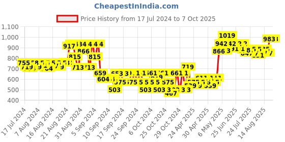 ajio.com miarcus Spiral Activity Soft Toy miarcus Price History Graph from 17 Jul 2024 to 6 Oct 2025