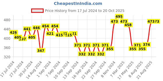 ajio.com market 99 Spiral Soap Dispenser market 99 Price History Graph from 17 Jul 2024 to 19 Oct 2025