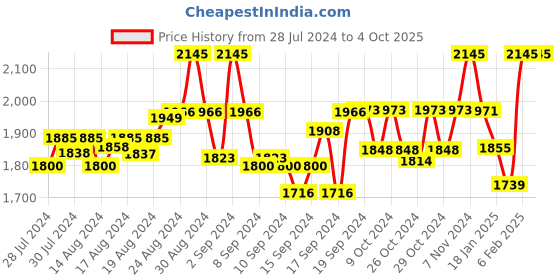 ajio.com spirit Textured Nehru Jacket with Flap Pockets spirit Price History Graph from 28 Jul 2024 to 4 Oct 2025