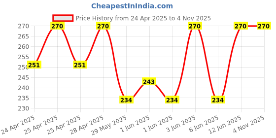 ajio.com riffway Spirtz Eau De Parfum with Vanilla Fragrance riffway Price History Graph from 24 Apr 2025 to 3 Nov 2025