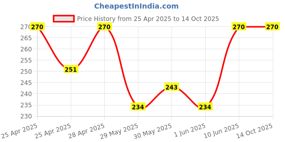 ajio.com riffway Splash Eau de Parfum Mysterious and Alluring Fragrance 20ml riffway Price History Graph from 25 Apr 2025 to 14 Oct 2025