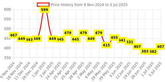ajio.com macmerise Splash Out Ironman Print Diary macmerise Price History Graph from 9 Nov 2024 to 5 Jul 2025